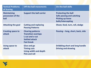 Tactical Problems
of Scoring
Off-the-ball movements On-the-ball skills
Maintaining
possession of the
ball
Support the ball carrier Protecting the ball
Safe passing and catching
Picking up loose
balls/intercepting
Attacking the goal Cutting and replacing
Passing Patterns
Shoot, feed, turn, roll, dodge
Creating space to
attack
Clearing patterns
Transition overlaps
L-cut and v-cut
Settled attack
Fast break
Passing – long, short, back, side
Using space to
attack
Give and go
Timing cuts
Using width and depth
Pick and roll
Dribbling short and long handle
Driving and drawing
 