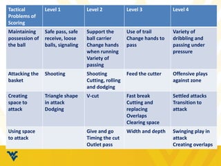Tactical
Problems of
Scoring
Level 1 Level 2 Level 3 Level 4
Maintaining
possession of
the ball
Safe pass, safe
receive, loose
balls, signaling
Support the
ball carrier
Change hands
when running
Variety of
passing
Use of trail
Change hands to
pass
Variety of
dribbling and
passing under
pressure
Attacking the
basket
Shooting Shooting
Cutting, rolling
and dodging
Feed the cutter Offensive plays
against zone
Creating
space to
attack
Triangle shape
in attack
Dodging
V-cut Fast break
Cutting and
replacing
Overlaps
Clearing space
Settled attacks
Transition to
attack
Using space
to attack
Give and go
Timing the cut
Outlet pass
Width and depth Swinging play in
attack
Creating overlaps
 