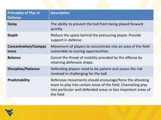 Principles of Play in
Defense
Description
Delay The ability to prevent the ball from being played forward
quickly.
Depth Reduce the space behind the pressuring player. Provide
support in defense.
Concentration/Compac
tness
Movement of players to concentrate into an area of the field
vulnerable to scoring opportunities.
Balance Cancel the threat of mobility provided by the offense by
retaining defensive shape.
Discipline/Patience Defending players need to be patient and assess the risk
involved in challenging for the ball.
Predictability Defensive movements should encourage/force the attacking
team to play into certain areas of the field. Channeling play
into particular well defended areas or less important areas of
the field
 