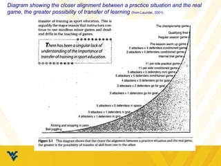 Diagram showing the closer alignment between a practice situation and the real
game, the greater possibility of transfer of learning (from Launder, 2001)
 