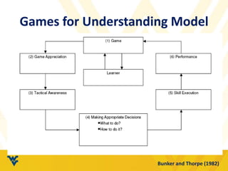 Games for Understanding Model
Bunker and Thorpe (1982)
 