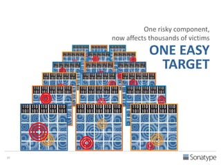 One risky component, 
now affects thousands of victims 
ONE EASY 
TARGET 
10 
 