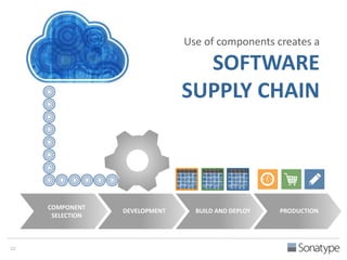 Use of components creates a 
SOFTWARE 
SUPPLY CHAIN 
Component 
Selection 
DEVELOPMENT BUILD AND DEPLOY PRODUCTION 
COMPONENT 
SELECTION 
12 
 