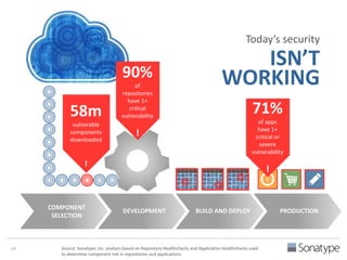 Component 
Selection 
DEVELOPMENT BUILD AND DEPLOY PRODUCTION 
COMPONENT 
SELECTION 
Today’s security 
ISN’T 
WORKING 
58m 
vulnerable 
components 
downloaded 
! 
71% 
of apps 
have 1+ 
critical or 
severe 
vulnerability 
! 
90% 
of 
repositories 
have 1+ 
critical 
vulnerability 
! 
14 Source: Sonatype, Inc. analysis based on Repository Healthchecks and Application Healthchecks used 
to determine component risk in repositories and applications. 
 