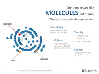 Components are like 
MOLECULES not atoms. 
There are massive dependencies. 
Diversity 
• 40,000 Projects 
• 200M Classes 
• 400K Components 
Complexity 
One component may 
rely on 100s of others 
Volume 
Typical enterprise 
consumes 1,000s of 
components monthly 
Change 
Typical component is 
updated 4X per year 
15 Source: Sonatype, Inc. analysis of (Maven) Central Repository. 
 