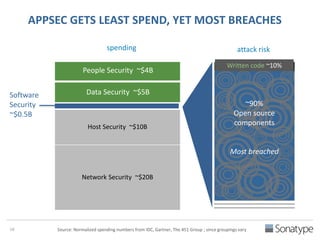 APPSEC GETS LEAST SPEND, YET MOST BREACHES 
spending 
18 
attack risk 
People Security ~$4B 
Data Security ~$5B 
Host Security ~$10B 
Network Security ~$20B 
Written code ~10% 
Source: Normalized spending numbers from IDC, Gartner, The 451 Group ; since groupings vary 
Software 
Security 
~$0.5B 
~90% 
Open source 
components 
Most breached 
 