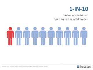 Source: 2014 Sonatype Open Source Development and Application Security Survey 
1-IN-10 
had or suspected an 
open source related breach 
 