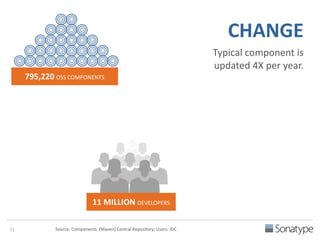 CHANGE 
Typical component is 
updated 4X per year. 
21 
795,220 OSS COMPONENTS 
11 MILLION DEVELOPERS 
Source: Components: (Maven) Central Repository; Users: IDC 
 