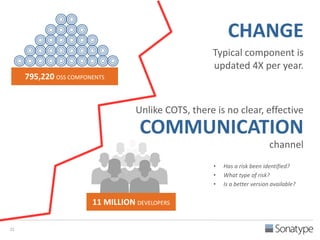 CHANGE 
Typical component is 
updated 4X per year. 
22 
Unlike COTS, there is no clear, effective 
COMMUNICATION 
channel 
795,220 OSS COMPONENTS 
11 MILLION DEVELOPERS 
• Has a risk been identified? 
• What type of risk? 
• Is a better version available? 
 