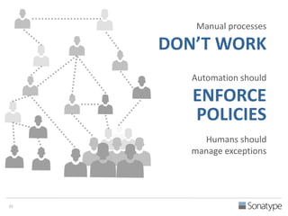 Manual processes 
DON’T WORK 
Automation should 
ENFORCE 
POLICIES 
Humans should 
manage exceptions 
23 
 
