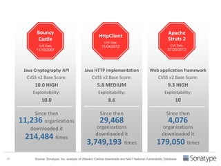 Bouncy 
Castle 
CVE Date: 
11/10/2007 
Java Cryptography API 
CVSS v2 Base Score: 
10.0 HIGH 
Exploitability: 
10.0 
Since then 
11,236 organizations 
downloaded it 
214,484 times 
HttpClient 
CVE Date: 
11/04/2012 
Java HTTP implementation 
CVSS v2 Base Score: 
5.8 MEDIUM 
Exploitability: 
8.6 
Since then 
29,468 
organizations 
downloaded it 
3,749,193 times 
Apache 
Struts 2 
CVE Date: 
07/20/2013 
Web application framework 
CVSS v2 Base Score: 
9.3 HIGH 
Exploitability: 
10 
Since then 
4,076 
organizations 
downloaded it 
179,050 times 
24 Source: Sonatype, Inc. analysis of (Maven) Central downloads and NIST National Vulnerability Database 
 