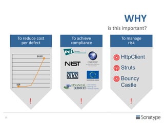 To reduce cost 
per defect 
! 
To achieve 
compliance 
! 
WHY 
is this important? 
To manage 
risk 
HttpClient 
Struts 
Bouncy 
Castle 
! 
25 
 