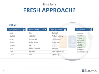 Time for a 
FRESH APPROACH? 
29 
FOR ALL… 
COMPONENTS LANGUAGES < > REPOSITORIES DEV TOOLS 
Java Java Central 
NuGet .NET, C# NuGet Gallery 
NPM Javascript NPMJS.org 
Gems Ruby, jRuby Jruby.org 
Debian APT, OS - 
RPM RPM, Yum OS RedHat 
PyPi Python Pypi.python.org 
Cpan Perl Cpan.org 
Hudson 
Jenkins 
Eclipse 
Microsoft 
Bamboo 
IntelliJ 
Oracle 
Rundeck 
Electric Cloud 
 