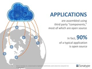 3 3/19/14 
APPLICATIONS 
are assembled using 
third party “components,” 
most of which are open source 
In fact,90% 
of a typical application 
is open source 
Source: Sonatype, Inc. analysis based on Application Healthchecks used to determine component risk 
in applications. 
 
