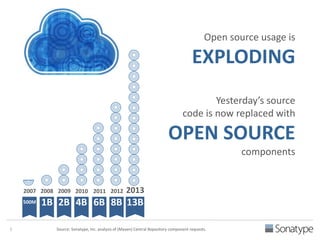 Open source usage is 
EXPLODING 
Yesterday’s source 
code is now replaced with 
OPEN SOURCE 
components 
2007 2008 2009 2010 2011 2012 2013 
500M 1B 2B 4B 6B 8B 13B 
5 Source: Sonatype, Inc. analysis of (Maven) Central Repository component requests. 
 