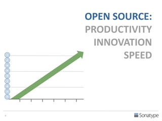 OPEN SOURCE: 
PRODUCTIVITY 
INNOVATION 
SPEED 
6 
 