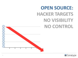 7 
OPEN SOURCE: 
HACKER TARGETS 
NO VISIBILITY 
NO CONTROL 
 