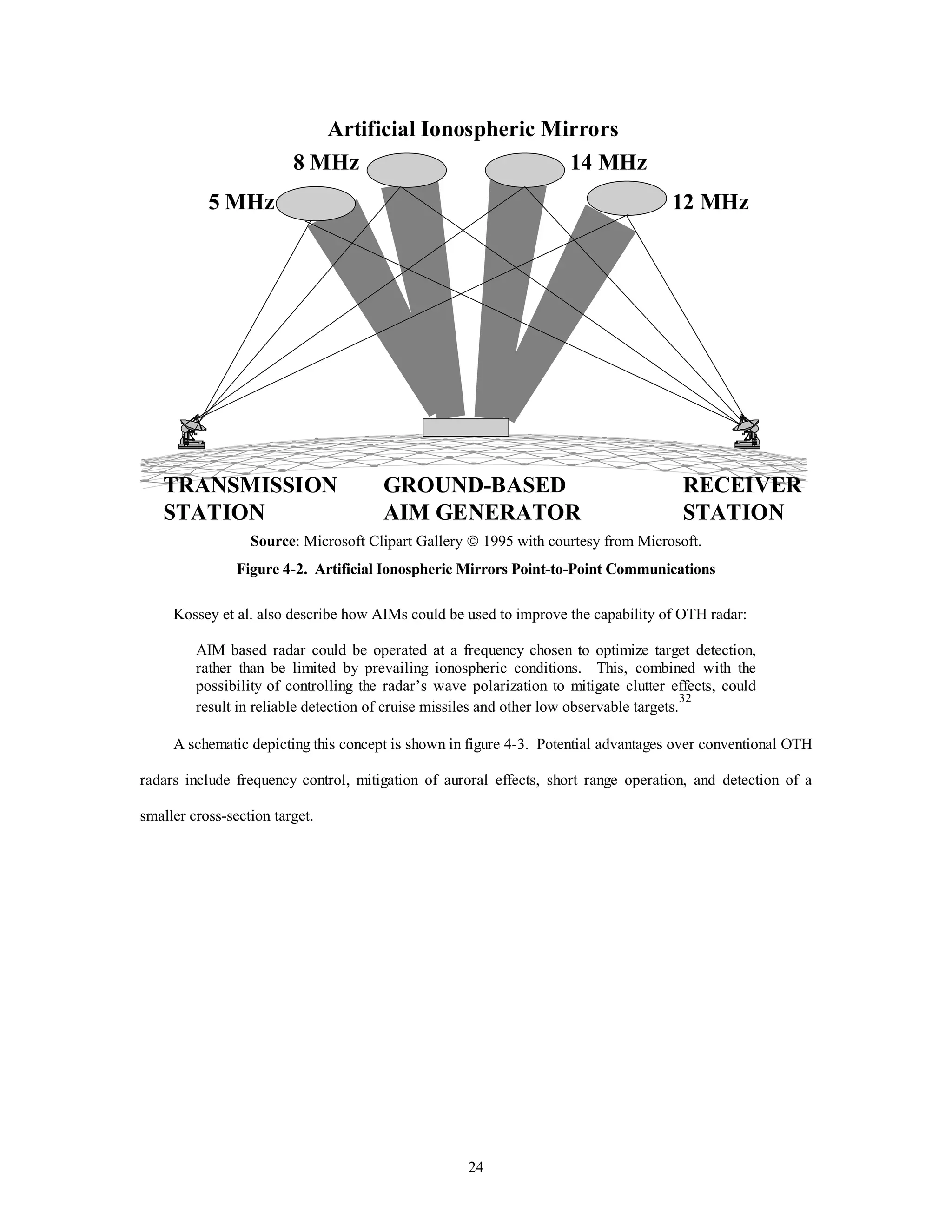 24
Artificial Ionospheric Mirrors
8 MHz
5 MHz 12 MHz
14 MHz
GROUND-BASED
AIM GENERATOR
TRANSMISSION
STATION
RECEIVER
STATION
Source: Microsoft Clipart Gallery  1995 with courtesy from Microsoft.
Figure 4-2. Artificial Ionospheric Mirrors Point-to-Point Communications
Kossey et al. also describe how AIMs could be used to improve the capability of OTH radar:
AIM based radar could be operated at a frequency chosen to optimize target detection,
rather than be limited by prevailing ionospheric conditions. This, combined with the
possibility of controlling the radar’s wave polarization to mitigate clutter effects, could
result in reliable detection of cruise missiles and other low observable targets.
32
A schematic depicting this concept is shown in figure 4-3. Potential advantages over conventional OTH
radars include frequency control, mitigation of auroral effects, short range operation, and detection of a
smaller cross-section target.
 
