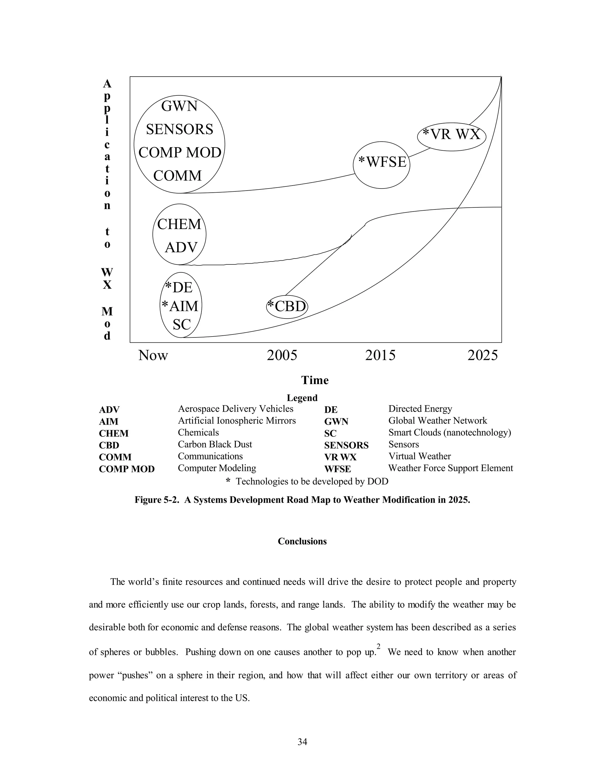 34
2025
A
p
p
l
i
c
a
t
i
o
n
t
o
W
X
M
o
d
*WFSE
Now
Time
2005 2015
GWN
SENSORS
COMP MOD
COMM
CHEM
ADV
*DE
*AIM
SC
*VR WX
*CBD
Legend
ADV Aerospace Delivery Vehicles DE Directed Energy
AIM Artificial Ionospheric Mirrors GWN Global Weather Network
CHEM Chemicals SC Smart Clouds (nanotechnology)
CBD Carbon Black Dust SENSORS Sensors
COMM Communications VR WX Virtual Weather
COMP MOD Computer Modeling WFSE Weather Force Support Element
* Technologies to be developed by DOD
Figure 5-2. A Systems Development Road Map to Weather Modification in 2025.
Conclusions
The world’s finite resources and continued needs will drive the desire to protect people and property
and more efficiently use our crop lands, forests, and range lands. The ability to modify the weather may be
desirable both for economic and defense reasons. The global weather system has been described as a series
of spheres or bubbles. Pushing down on one causes another to pop up.
2
We need to know when another
power “pushes” on a sphere in their region, and how that will affect either our own territory or areas of
economic and political interest to the US.
 