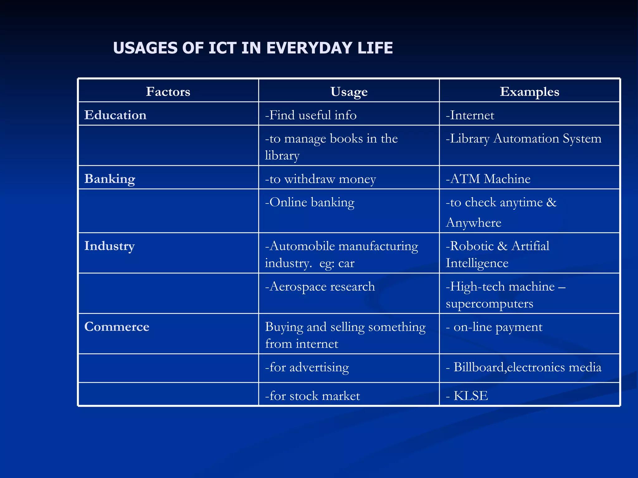 USAGES OF ICT IN EVERYDAY LIFE - KLSE -for stock market - Billboard,electronics media -for advertising - on-line payment Buying and selling something from internet Commerce -High-tech machine –supercomputers -Aerospace research -Robotic & Artifial Intelligence -Automobile manufacturing industry.  eg: car Industry -to check anytime & Anywhere -Online banking -ATM Machine -to withdraw money Banking -Library Automation System -to manage books in the library -Internet -Find useful info Education Examples Usage Factors 