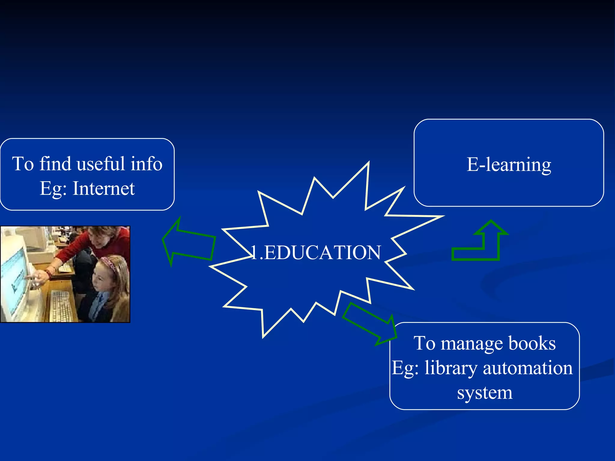 1.EDUCATION To find useful info Eg: Internet To manage books Eg: library automation  system E-learning 