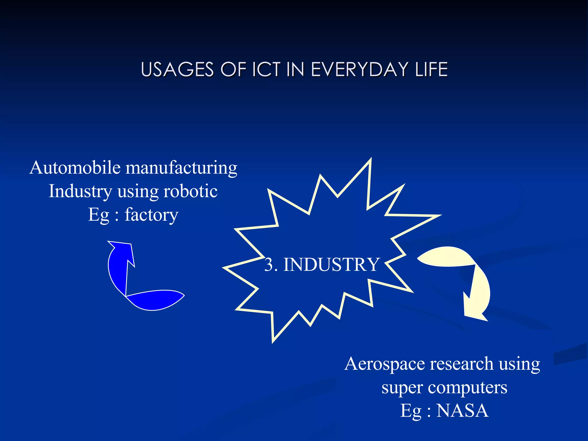 USAGES OF ICT IN EVERYDAY LIFE 3. INDUSTRY Automobile manufacturing  Industry using robotic Eg : factory Aerospace research using  super computers Eg : NASA 