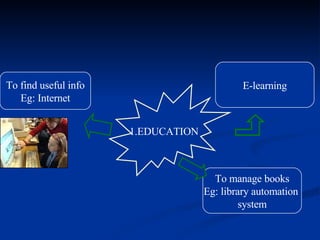 Usage Of Ict In Every Day Life | PPT