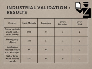INDUSTRIAL VALIDATION : 
RESULTS 
Contract Liable Methods Exceptions 
Errors 
December 
Errors 
March 
Private methods 
should not be 
called directly 
7410 0 3 2 
Marking dirty 
objects 333 5 7 2 
Initialisation 
methods should 
44 0 1 0 
start with super 
Call ordering 
within method 
cascade 
531 0 0 0 
 