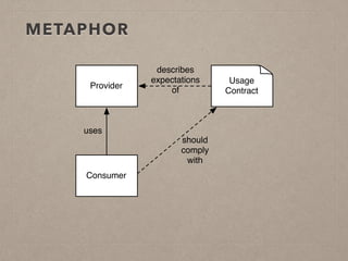 METAPHOR 
Provider 
uses 
Consumer 
Usage 
Contract 
describes 
expectations 
of 
should 
comply 
with 
 