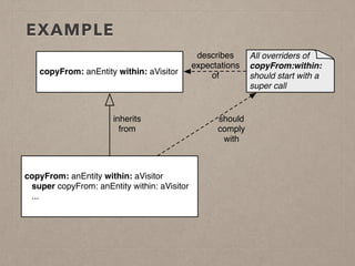 EXAMPLE 
copyFrom: anEntity within: aVisitor 
inherits 
from 
copyFrom: anEntity within: aVisitor 
super copyFrom: anEntity within: aVisitor 
... 
All overriders of 
copyFrom:within: 
should start with a 
super call 
describes 
expectations 
of 
should 
comply 
with 
 