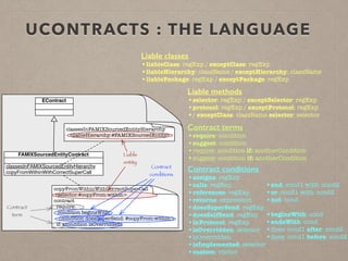 UCONTRACTS : THE LANGUAGE 
EContract 
Liable classes 
•liableClass: regExp / exceptClass: regExp 
•liableHierarchy: className / exceptHierarchy: className 
•liablePackage: regExp / exceptPackage: regExp 
classesInFAMIXSourcedEntityHierarchy 
<liableHierarchy:#FAMIXSourcedEntity> 
FAMIXSourcedEntityContract 
classesInFAMIXSourcedEntityHierarchy 
copyFromWithinWithCorrectSuperCall 
Liable 
entity 
copyFromWithinWithCorrectSuperCall 
<selector:#copyFrom:within:> 
contract 
require: 
condition beginsWith: 
(condition doesSuperSend: #copyFrom:within:) 
if: (condition isOverridden) 
Contract 
term 
Contract 
conditions 
Liable methods 
•selector: regExp / exceptSelector: regExp 
•protocol: regExp / exceptProtocol: regExp 
•/ exceptClass: className selector: selector 
Contract terms 
•require: condition 
•suggest: condition 
•require: condition if: anotherCondition 
•suggest: condition if: anotherCondition 
Contract conditions 
•assigns: regExp 
•calls: regExp 
•references: regExp 
•returns: expression 
•doesSuperSend: regExp 
•doesSelfSend: regExp 
•inProtocol: regExp 
•isOverridden: selector 
•isOverridden 
•isImplemented: selector 
•custom: visitor 
! 
•and: cond1 with: cond2 
•or: cond1 with: cond2 
•not: cond 
! 
•beginsWith: cond 
•endsWith: cond 
•does: cond1 after: cond2 
•does: cond1 before: cond2 
 