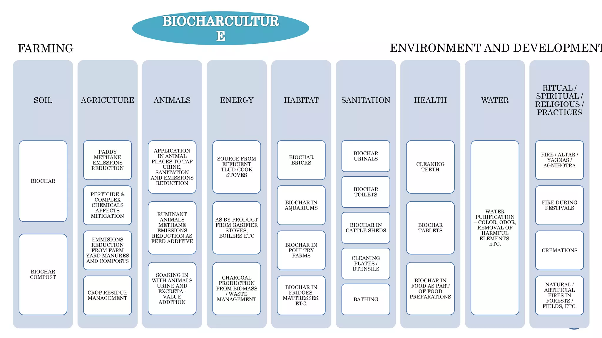 Usage of biochar for farming, environment and development | PPTX