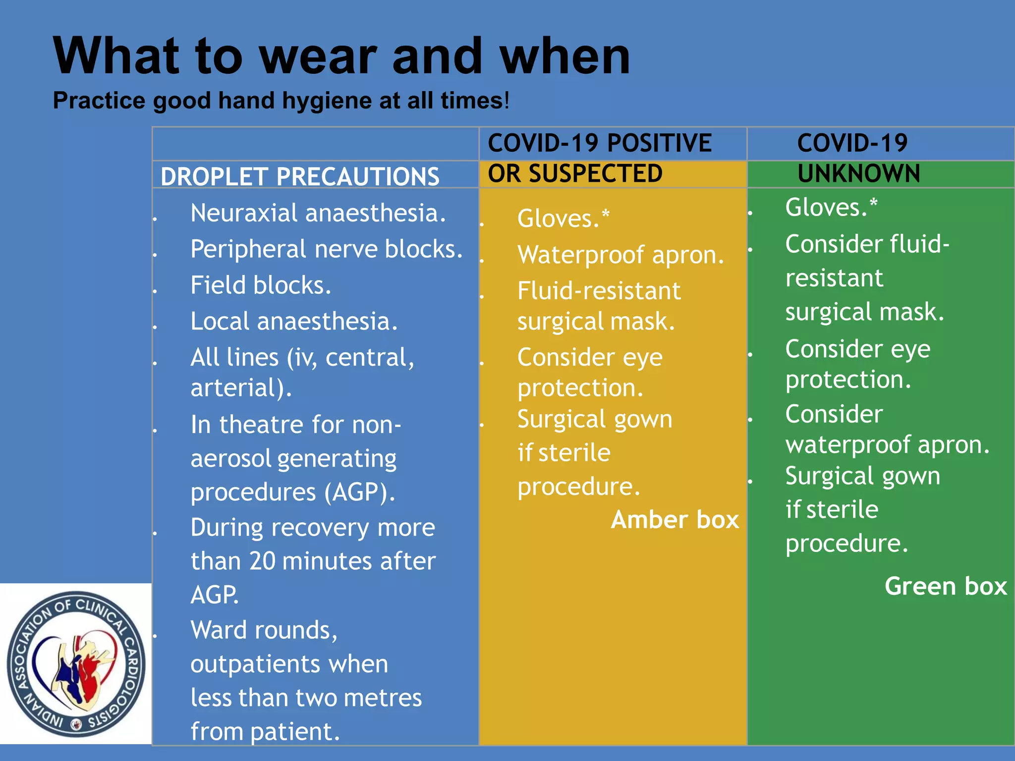 What to wear and when
Practice good hand hygiene at all times!
DROPLET PRECAUTIONS
● Neuraxial anaesthesia.
● Peripheral nerve blocks.
● Field blocks.
● Local anaesthesia.
● All lines (iv, central,
arterial).
● In theatre for non-
aerosol generating
procedures (AGP).
● During recovery more
than 20 minutes after
AGP.
● Ward rounds,
outpatients when
less than two metres
from patient.
● Gloves.*
● Waterproof apron.
● Fluid-resistant
surgical mask.
● Consider eye
protection.
● Surgical gown
if sterile
procedure.
Amber box
● Gloves.*
● Consider fluid-
resistant
surgical mask.
● Consider eye
protection.
● Consider
waterproof apron.
● Surgical gown
if sterile
procedure.
Green box
COVID-19 POSITIVE
OR SUSPECTED
COVID-19
UNKNOWN
 