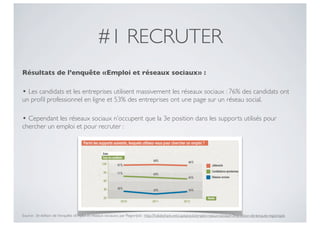 #1 RECRUTER
Résultats de l’enquête «Emploi et réseaux sociaux» :

• Les candidats et les entreprises utilisent massivement les réseaux sociaux : 76% des candidats ont
un proﬁl professionnel en ligne et 53% des entreprises ont une page sur un réseau social.

• Cependant les réseaux sociaux n’occupent que la 3e position dans les supports utilisés pour
chercher un emploi et pour recruter :




Source : 3e édition de l’enquête «Emploi et réseaux sociaux», par RegionJob : http://fr.slideshare.net/captainjob/emploi-rseaux-sociaux-3me-dition-de-lenqute-regionsjob
 