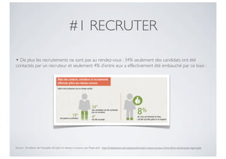 #1 RECRUTER

• De plus les recrutements ne sont pas au rendez-vous : 34% seulement des candidats ont été
contactés par un recruteur et seulement 4% d’entre eux a effectivement été embauché par ce biais :




Source : 3e édition de l’enquête «Emploi et réseaux sociaux», par RegionJob : http://fr.slideshare.net/captainjob/emploi-rseaux-sociaux-3me-dition-de-lenqute-regionsjob
 