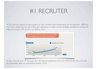 #1 RECRUTER
• Pourtant les réseaux sociaux jouent un rôle croissant dans le processus de recrutement : 68% des
recruteurs déclaraient en 2012 faire des recherches en ligne sur les candidats pendant les phases de
sélection, contre 44% en 2011 et 36% en 2010 :




• Que cherchent-ils ? A recouper les informations présentes sur le CV (79% d’entre eux) et à voir
les retombées liées aux précédents postes (52%).
 