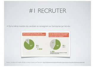 #1 RECRUTER

• De la même manière, les candidats se renseignent sur l’entreprise qui recrute :




Source : 3e édition de l’enquête «Emploi et réseaux sociaux», par RegionJob : http://fr.slideshare.net/captainjob/emploi-rseaux-sociaux-3me-dition-de-lenqute-regionsjob
 
