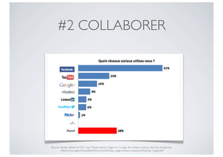 #2 COLLABORER




Source : étude réalisée en 2011 par l’Observatoire Cegos sur L’usage des réseaux sociaux dans les entreprises
       . http://www.cegos.fr/actualites/Documents/Etude_usage-reseaux-sociaux-entreprise_Cegos.pdf
 