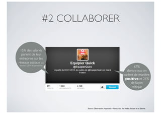 #2 COLLABORER

 15% des salariés
  parlent de leur
 entreprise sur les
réseaux sociaux soit
 environ 2,5 M de personnes
                                                                                            67%
                                                                                      d’entre eux en
                                                                                    parlent de manière
                                                                                     positive et 21%
                                                                                         de façon
                                                                                          critique




                                 Source : Observatoire Hopscotch – Viavoice sur  les Médias Sociaux et les Salariés
 