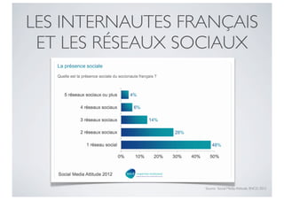 LES INTERNAUTES FRANÇAIS
 ET LES RÉSEAUX SOCIAUX




                  Source : Social Media Attitude, SNCD, 2012
 