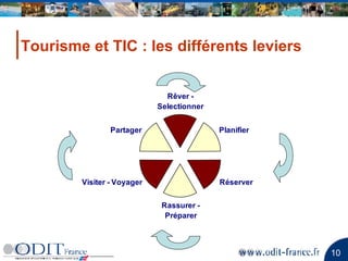 Tourisme et TIC : les différents leviers 