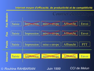 Courrier électronique Fax Poste Internet Saisie PTT Saisie Saisie Envoi Saisie Impression mise s envpe Affrancht Internet moyen d'efficacité, de productivité et de compétitivité  Fax Modem Impression mise s envpe Affrancht Impression Envoi mise s   envpe Affrancht Impression Envoi mise s envpe Affrancht 