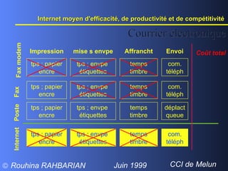 Poste Fax modem Fax Internet Impression Envoi mise s envpe Affrancht tps ; papier encre com. téléph tps ; envpe  étiquettes temps timbre tps ; papier encre com. téléph tps ; envpe  étiquettes temps timbre tps ; papier encre déplact queue tps ; envpe  étiquettes temps timbre tps ; papier encre com. téléph tps ; envpe  étiquettes temps timbre Internet moyen d'efficacité, de productivité et de compétitivité  Courrier électronique Coût total 