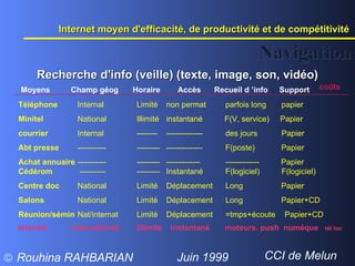 Recherche d'info (veille) (texte, image, son, vidéo) Navigation Moyens Champ géog Horaire Recueil d ’info Support coûts Accès Téléphone Internal Limité non permat parfois long  papier Minitel National Illimité instantané  F(V, service)  Papier courrier Internal -------- -------------- des jours  Papier Abt presse ----------- --------- -------------- F(poste)   Papier Achat annuaire ----------- --------- ------------- -------------  Papier   Cédérom  ---------- --------- Instantané F(logiciel)  F(logiciel) Centre doc National Limité Déplacement Long   Papier Salons National Limité Déplacement Long   Papier+CD Réunion/sémin Nat/internat Limité Déplacement =tmps+écoute Papier+CD Internet   International   Illimité   Instantané   moteurs ,   push   numéque   tél   loc Internet moyen d'efficacité, de productivité et de compétitivité  