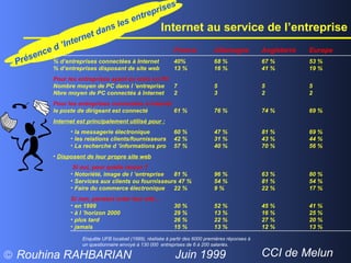 Internet au service de l’entreprise Présence d ’Internet dans les entreprises France Allemagne Angleterre Europe % d’entreprises connectées à Internet   40% 68 % 67 % 53 % % d’entreprises disposant de site web 13 % 16 % 41 % 19 % Pour les entreprises ayant au mois un PC Nombre moyen de PC dans l ’entreprise 7 5 5 5 Nbre moyen de PC connectés à Internet 2 3 2 2 Pour les entreprises connectées à Internet le poste de dirigeant est connecté 61 % 76 % 74 % 69 % Internet est principalement utilisé pour : la messagerie électronique 60 % 47 % 81 % 69 % les relations clients/fournisseurs 42 % 31 % 43 % 44 % La recherche d ’informations pro 57 % 40 % 70 % 56 % Disposent de leur propre site web Si oui, pour quelle raison ? Notoriété, image de l ’entreprise 81 % 96 % 63 % 80 % Services aux clients ou fournisseurs 47 % 54 % 81 % 54 % Faire du commerce électronique 22 % 9 % 22 % 17 % Si non, pensent créer leur site… en 1999 30 % 52 % 45 % 41 % à l ’horizon 2000 29 % 13 % 16 % 25 % plus tard 26 % 22 % 27 % 20 % jamais 15 % 13 % 12 % 13 % Enquête UFB locabail (1999), réalisée à partir des 6000 premières réponses à un questionnaire envoyé à 130 000  entreprises de 6 à 200 salariés. 