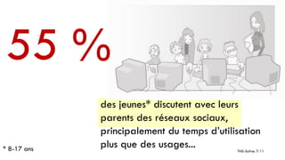 55 %
             des jeunes* discutent avec leurs
             parents des réseaux sociaux,
             principalement d...