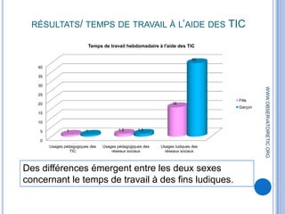 résultats/ Usages pédagogiques des TICUsages des TIC les plus fréquents en situation de classe: 
