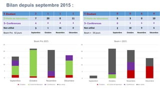 Bilan depuis septembre 2015 :
1 Étudiant 2 1 1 1
2-Visite de laboratore 7 20 0 11
3- Conférences 4 0 4 4
Non utilisé 3 1 16 0
Beam Pro 42 jours Septembre Octobre Novembre Décembre
1 Étudiant 0 0 6 9
2-Visite de laboratore 0 3 0 10
3- Conférences 0 1 6 0
Non utilisé 2 18 9 6
Beam + 59 jours Septembre Octobre Novembre Décembre
0
5
10
15
20
25
Septembre Octobre Novembre Décembre
Beam Pro 2015
1 Étudiant 2-Visite de laboratore 3- Conférences Non utilisé
0
5
10
15
20
25
Septembre Octobre Novembre Décembre
Beam + 2015
1 Étudiant 2-Visite de laboratore 3- Conférences Non utilisé
 