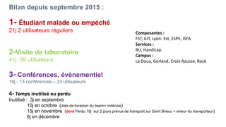 1- Étudiant malade ou empéché
21j 2 utilisateurs réguliers
2-Visite de laboratoire
41j 35 utilsateurs
3- Conférences, évènementiel
19j - 13 conférences – 33 utilisateurs
4- Temps inutilisé ou perdu
Inutilisé : 3j en septembre
10j en octobre (date de livraison du beam+ indécise)
15j en novembre (dont Perdu 10j sur 2 jours prévus de transport sur Saint Brieuc = erreur du transporteur)
6j en décembre
Bilan depuis septembre 2015 :
Composantes :
FST, IUT, Lyon- Est, ESPE, ISFA
Services :
BU, Handicap
Campus :
La Doua, Gerland, Croix Rousse, Rock
 