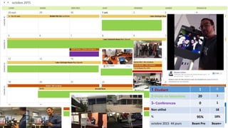 1 Étudiant 1 0
2-Visite de laboratore 20 3
3- Conférences 0 1
Non utilisé 1 18
% 95% 18%
octobre 2015 44 jours Beam Pro Beam+
 